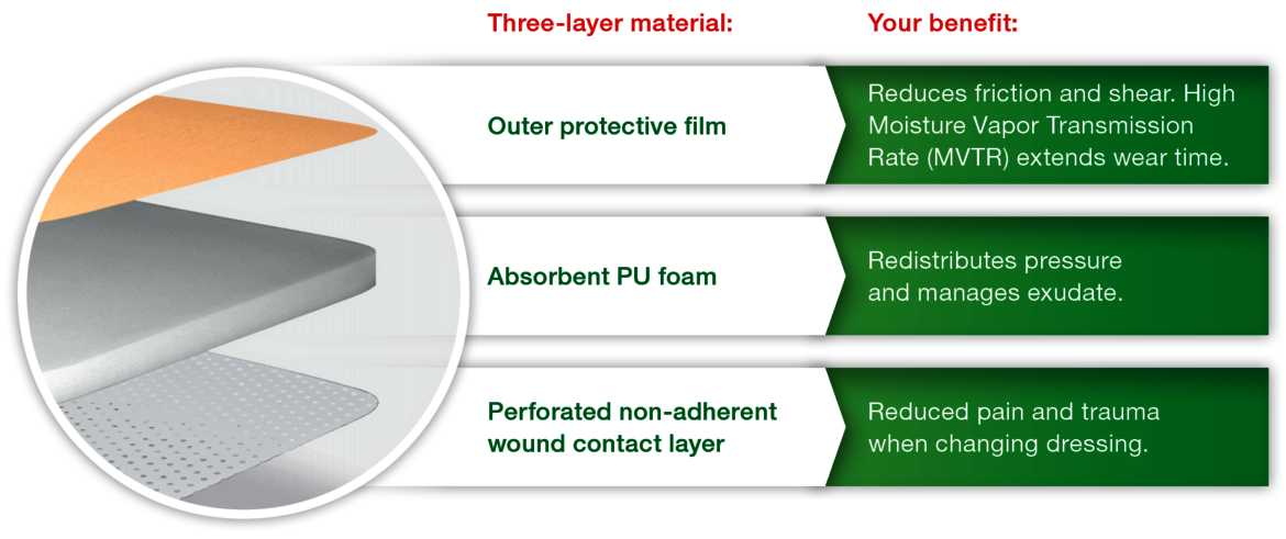 Image showing material layers & benefits: Outer protective film: Reduces friction and shear; Absorbent PU foam: Redistributes pressue and manages exudate; Perforated no-adherent wound contact layer: Reduced pain and trauma when changing dressing.